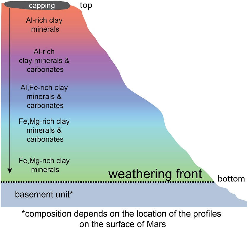 PTAL_weathering_profiles.png